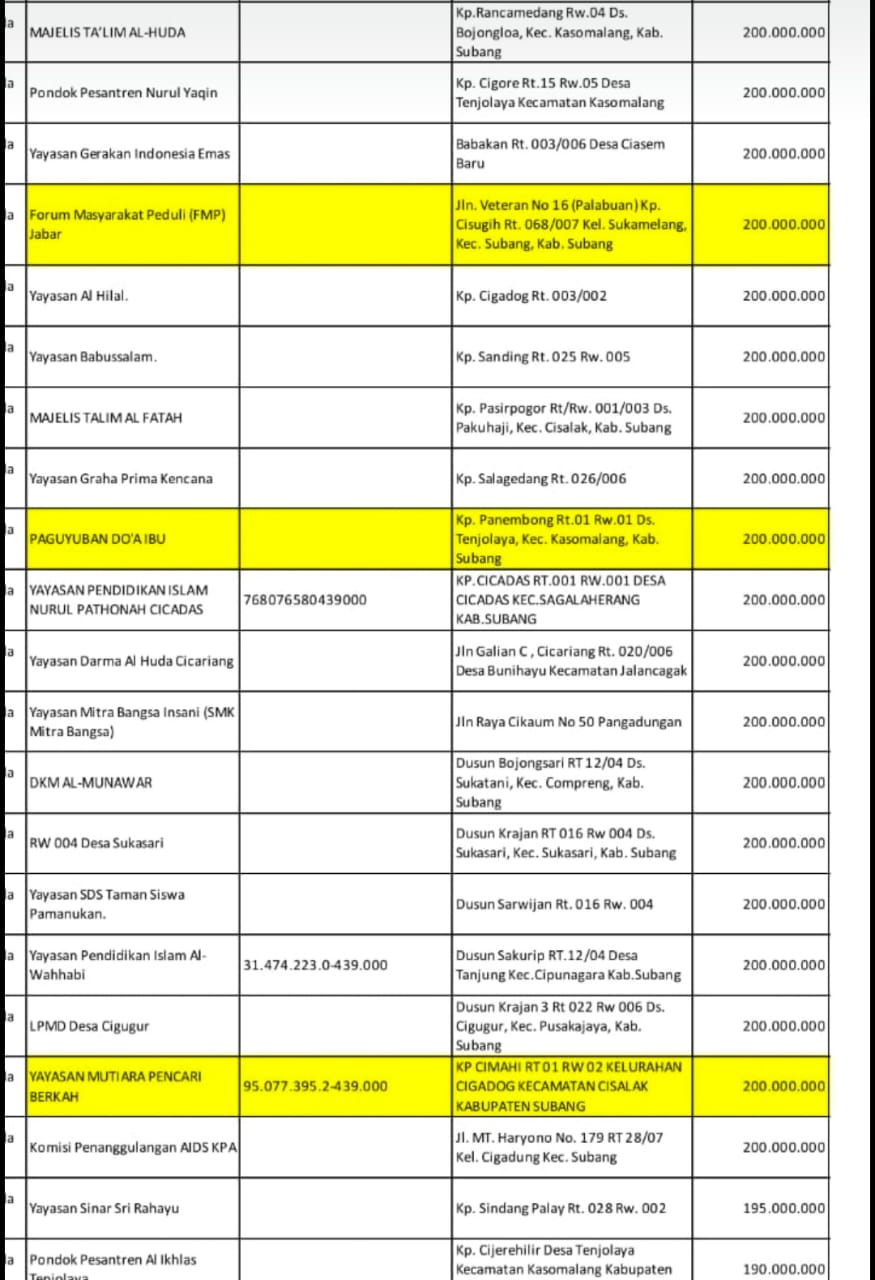 Dugaan Hibah Fiktif Rp200 Juta di Subang: Dana Yayasan Babussalam Bak Siluman
